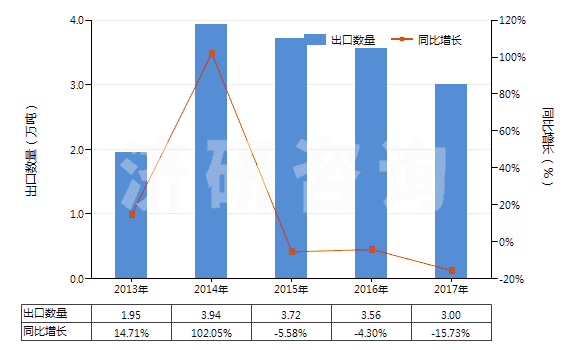 2013-2017年中國其他形狀的肥皂(除條狀、塊狀或模制形狀以外的)(HS34012000)出口量及增速統(tǒng)計
